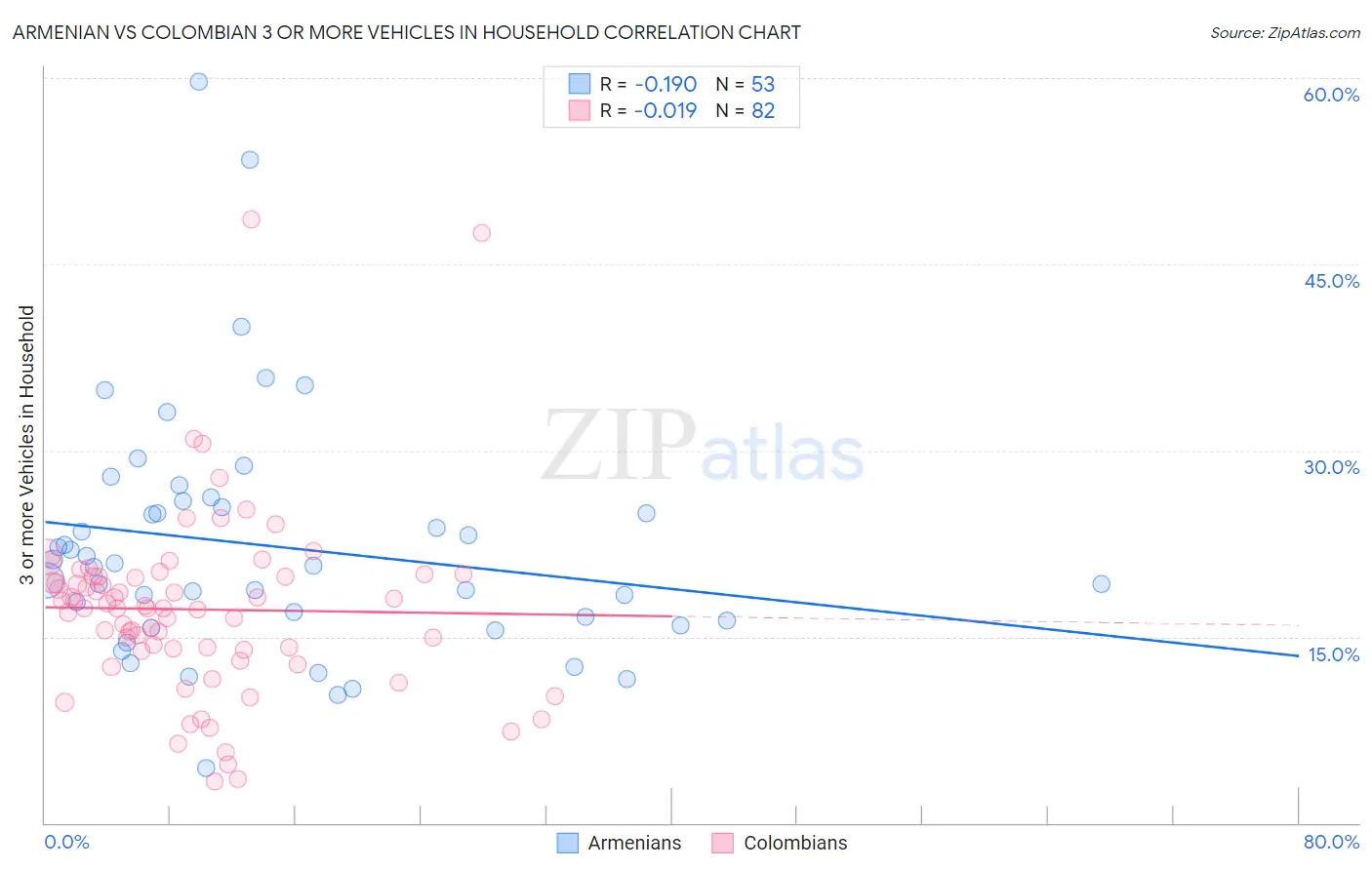 Armenian vs Colombian 3 or more Vehicles in Household