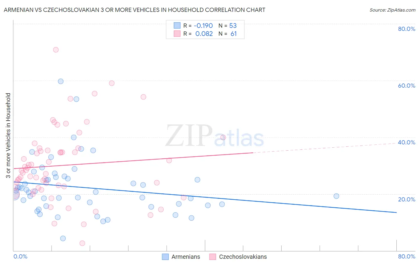 Armenian vs Czechoslovakian 3 or more Vehicles in Household