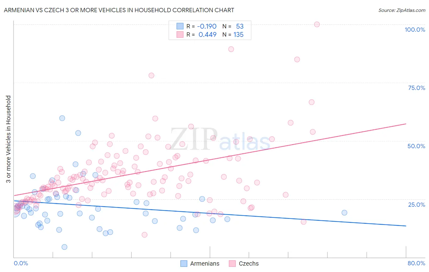 Armenian vs Czech 3 or more Vehicles in Household