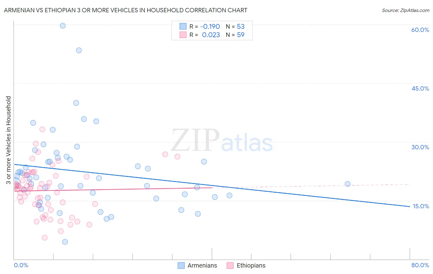 Armenian vs Ethiopian 3 or more Vehicles in Household