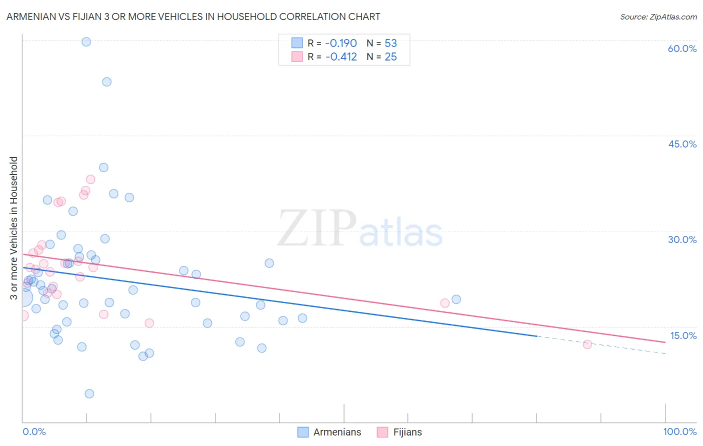 Armenian vs Fijian 3 or more Vehicles in Household