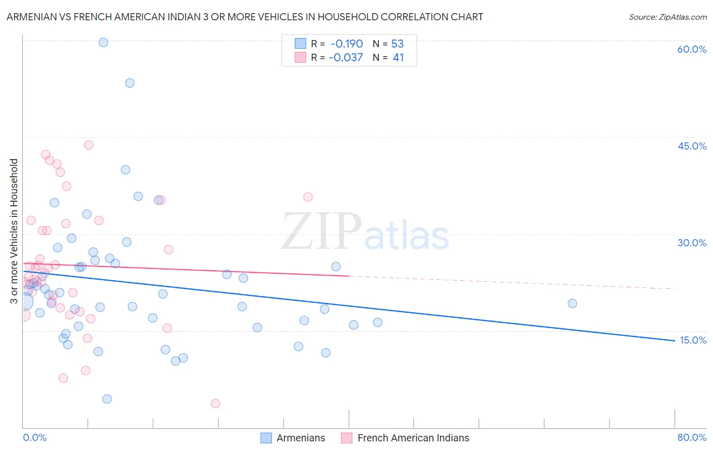 Armenian vs French American Indian 3 or more Vehicles in Household