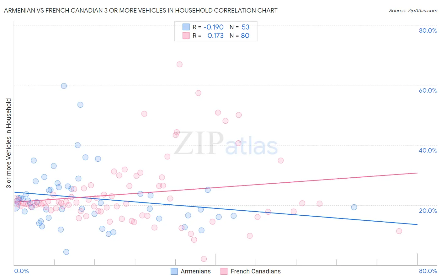 Armenian vs French Canadian 3 or more Vehicles in Household