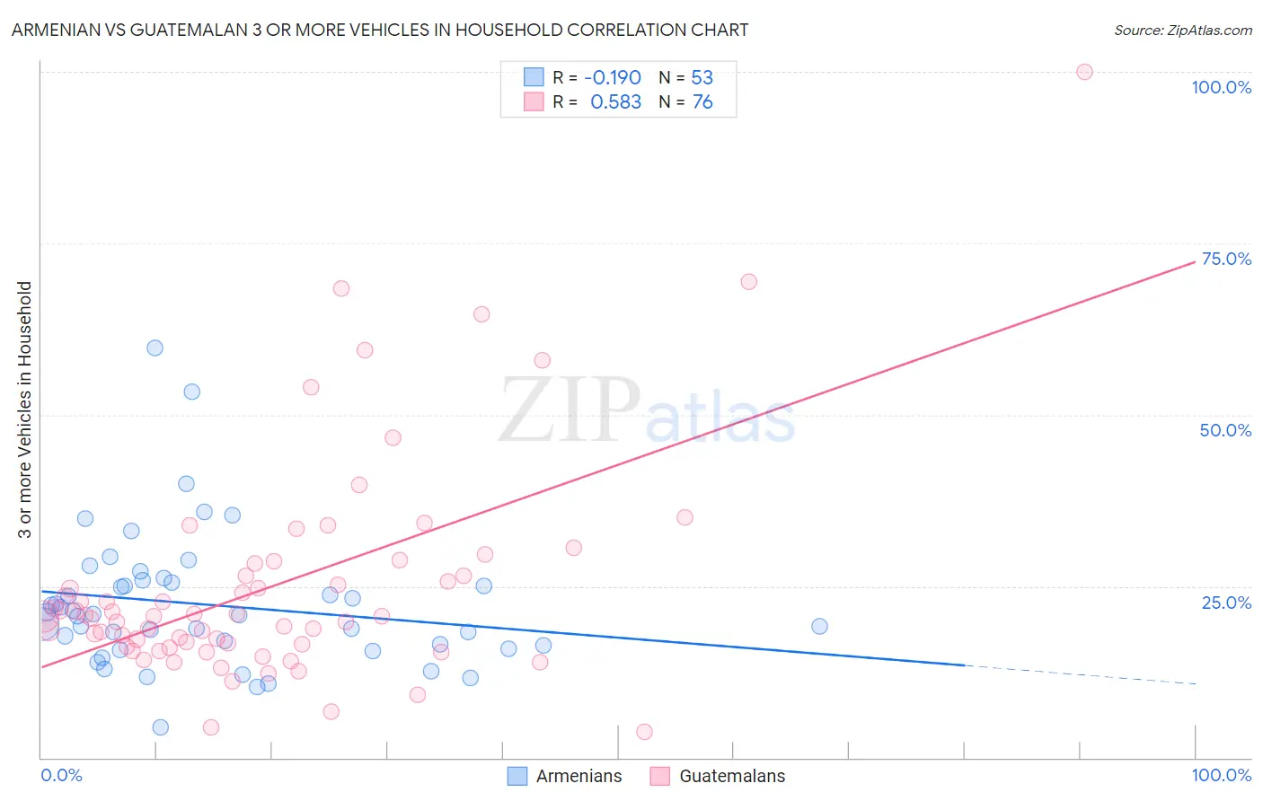 Armenian vs Guatemalan 3 or more Vehicles in Household