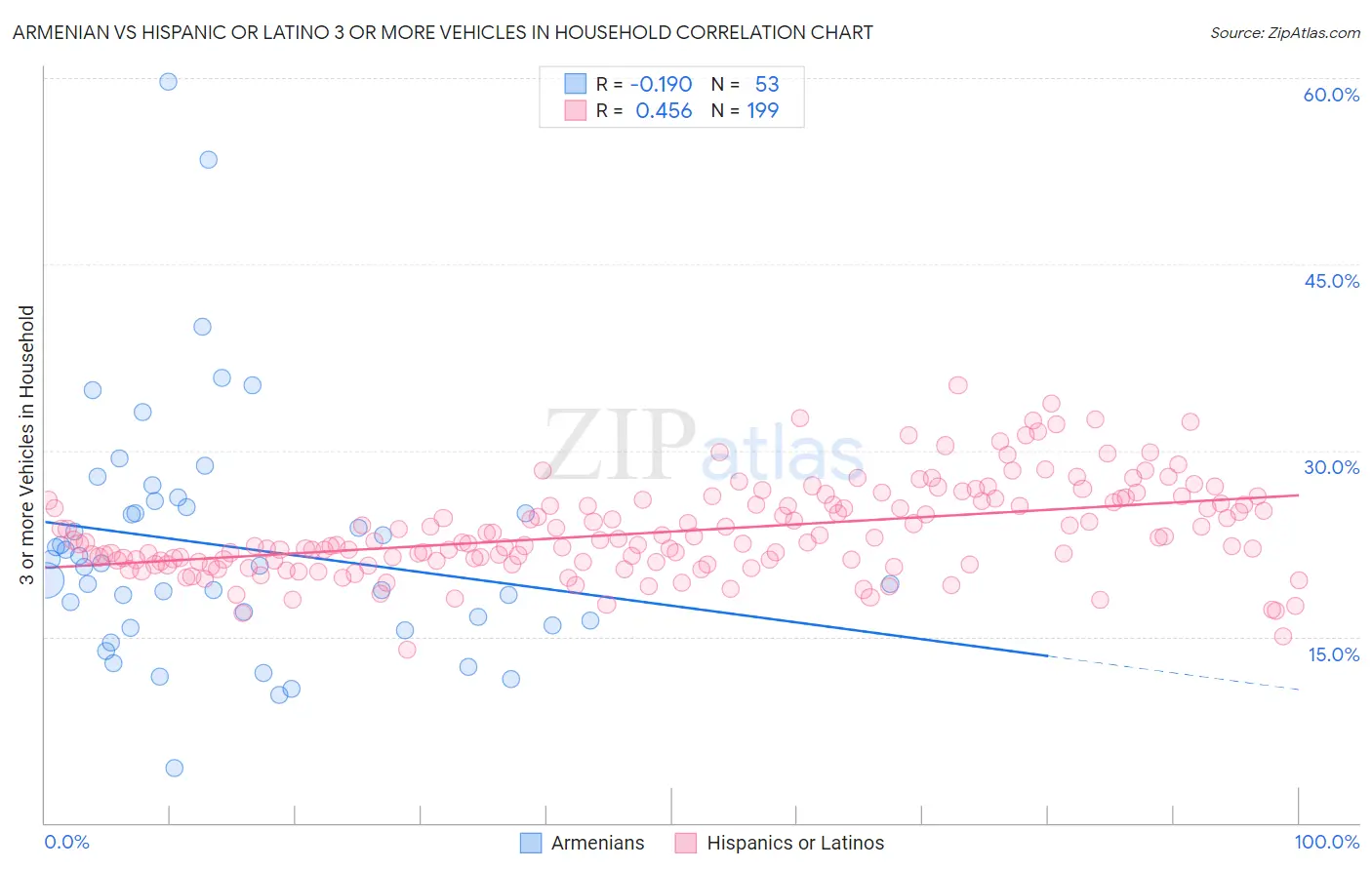 Armenian vs Hispanic or Latino 3 or more Vehicles in Household