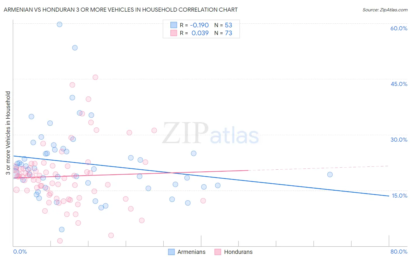 Armenian vs Honduran 3 or more Vehicles in Household