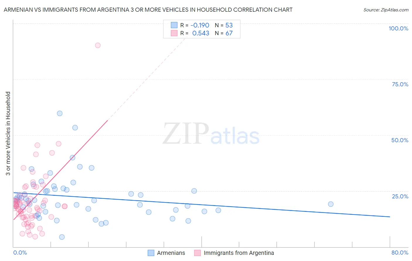 Armenian vs Immigrants from Argentina 3 or more Vehicles in Household