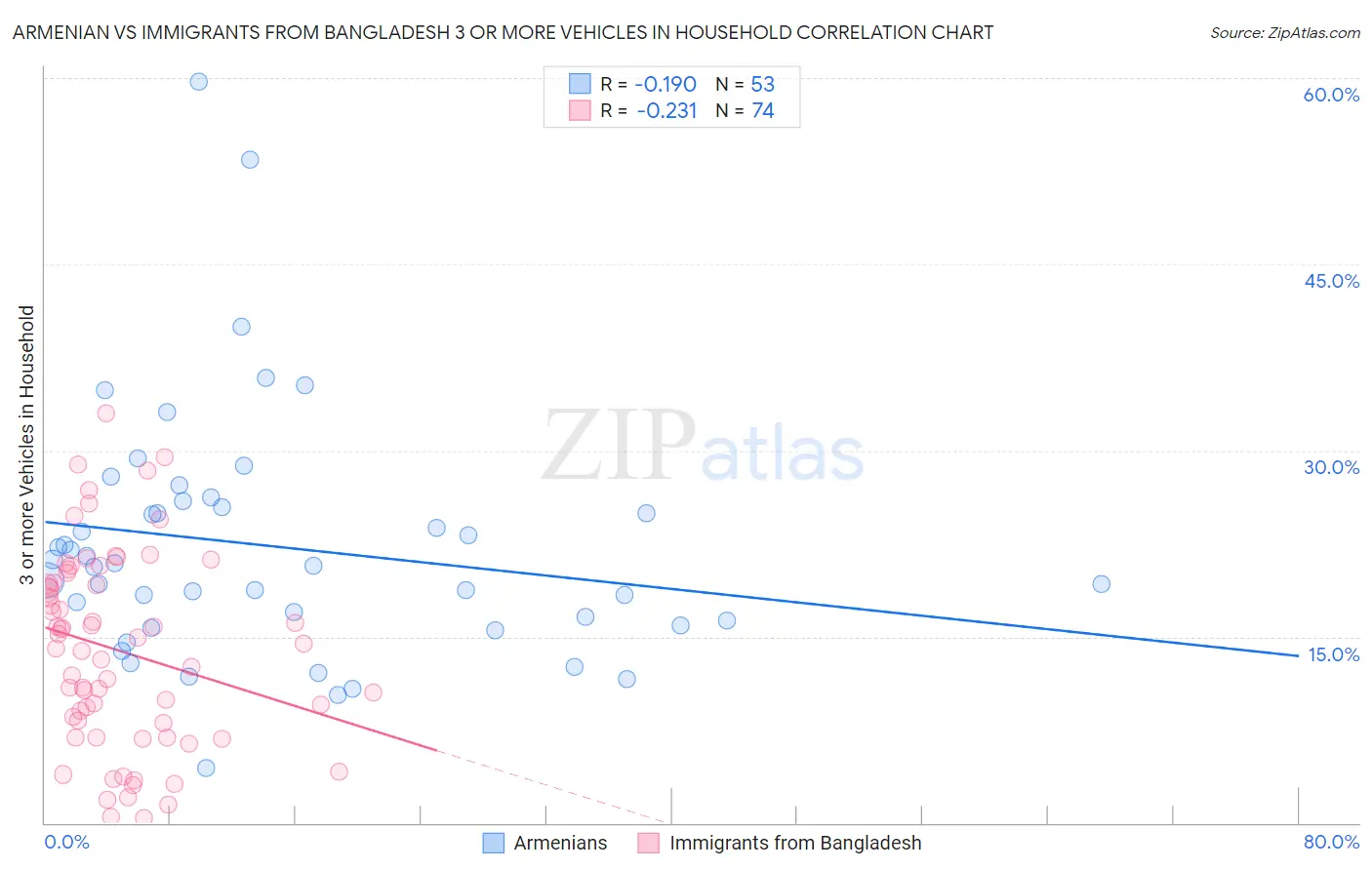 Armenian vs Immigrants from Bangladesh 3 or more Vehicles in Household