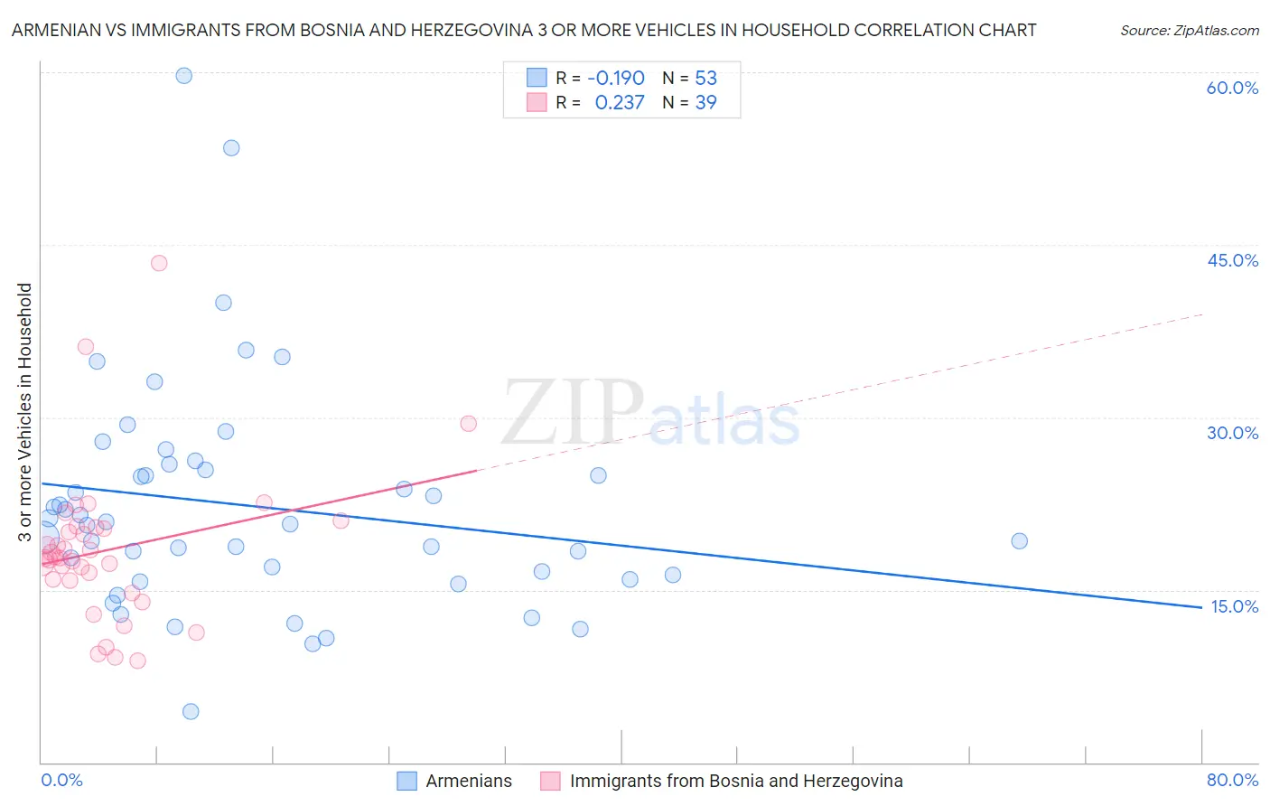 Armenian vs Immigrants from Bosnia and Herzegovina 3 or more Vehicles in Household
