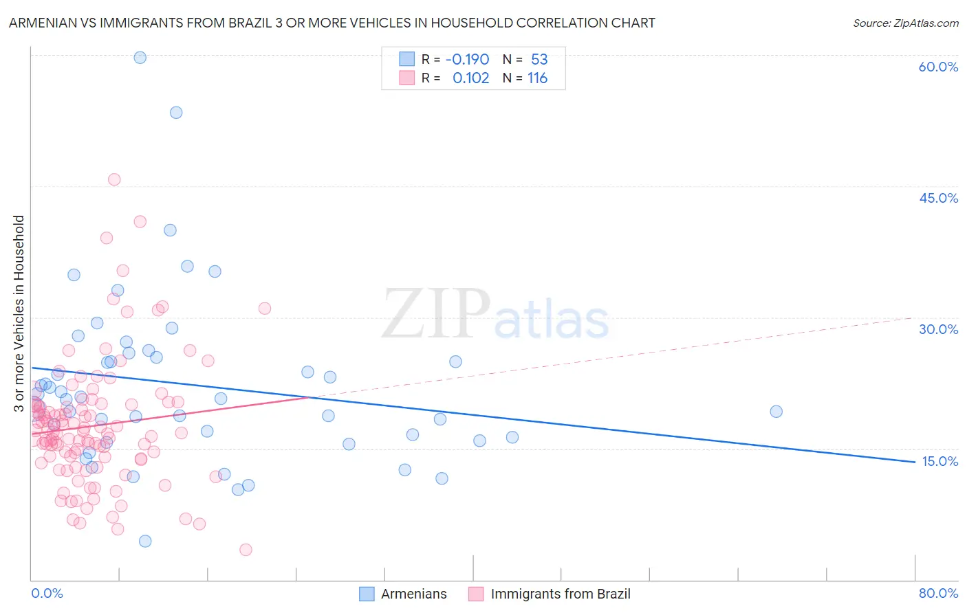 Armenian vs Immigrants from Brazil 3 or more Vehicles in Household