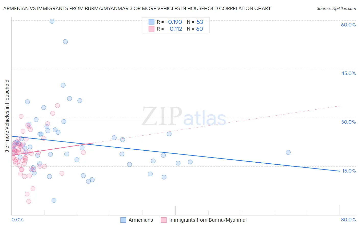 Armenian vs Immigrants from Burma/Myanmar 3 or more Vehicles in Household