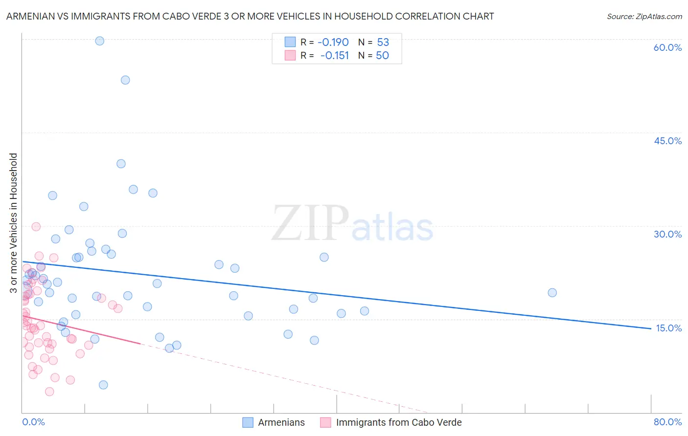Armenian vs Immigrants from Cabo Verde 3 or more Vehicles in Household