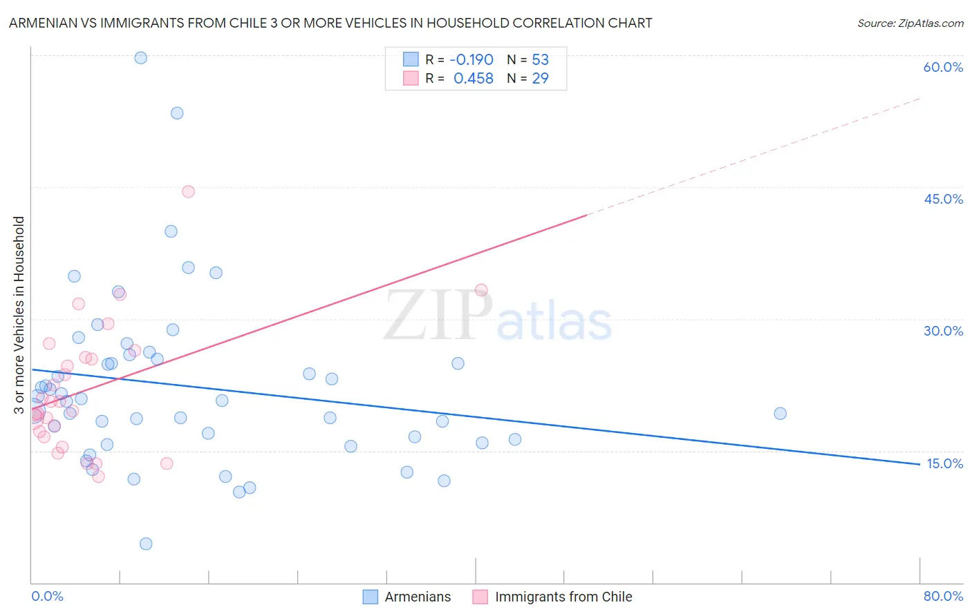 Armenian vs Immigrants from Chile 3 or more Vehicles in Household