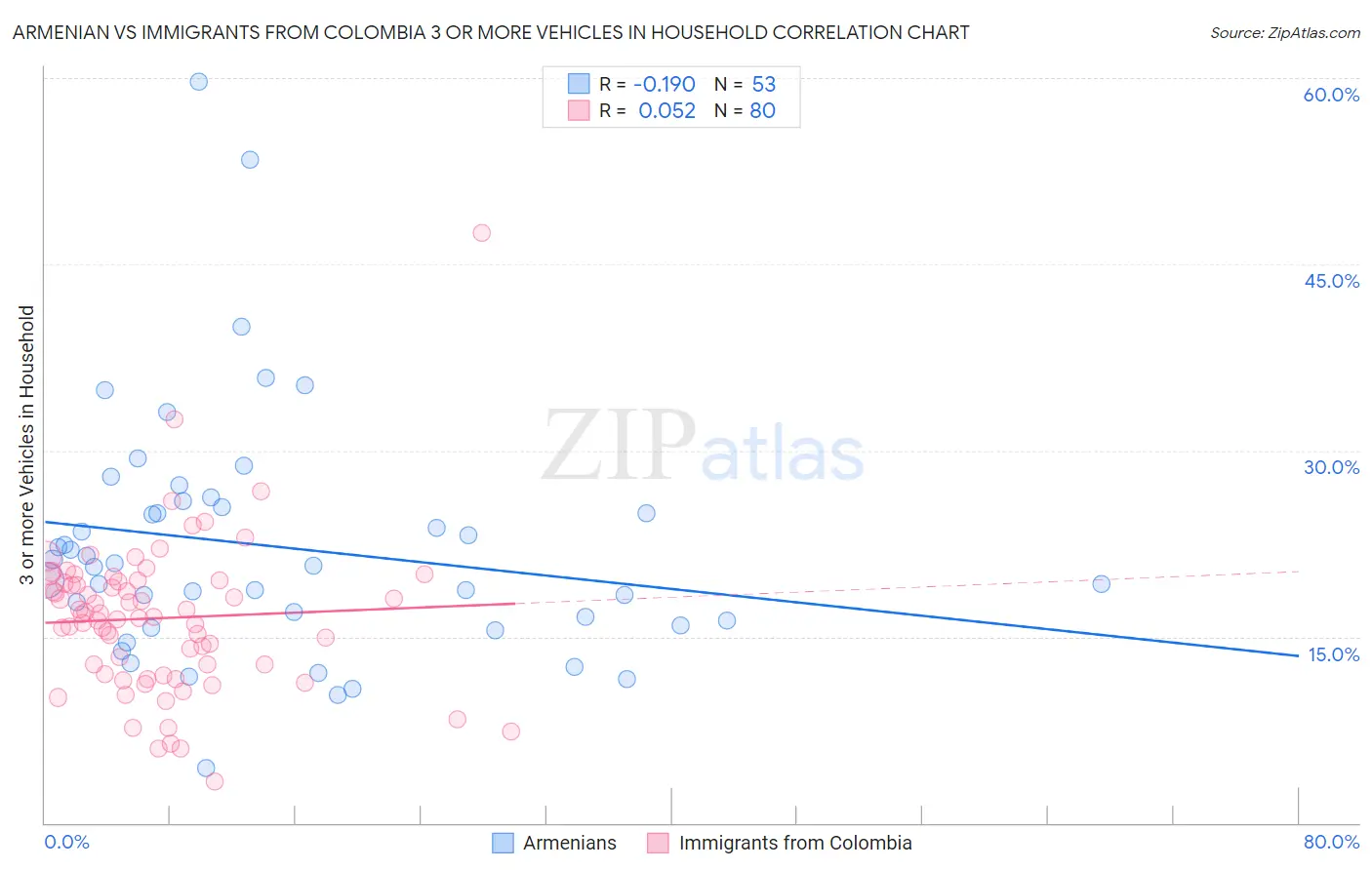 Armenian vs Immigrants from Colombia 3 or more Vehicles in Household