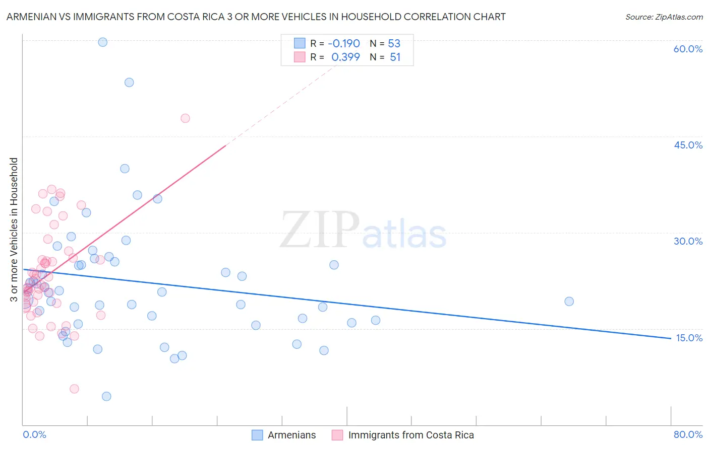 Armenian vs Immigrants from Costa Rica 3 or more Vehicles in Household