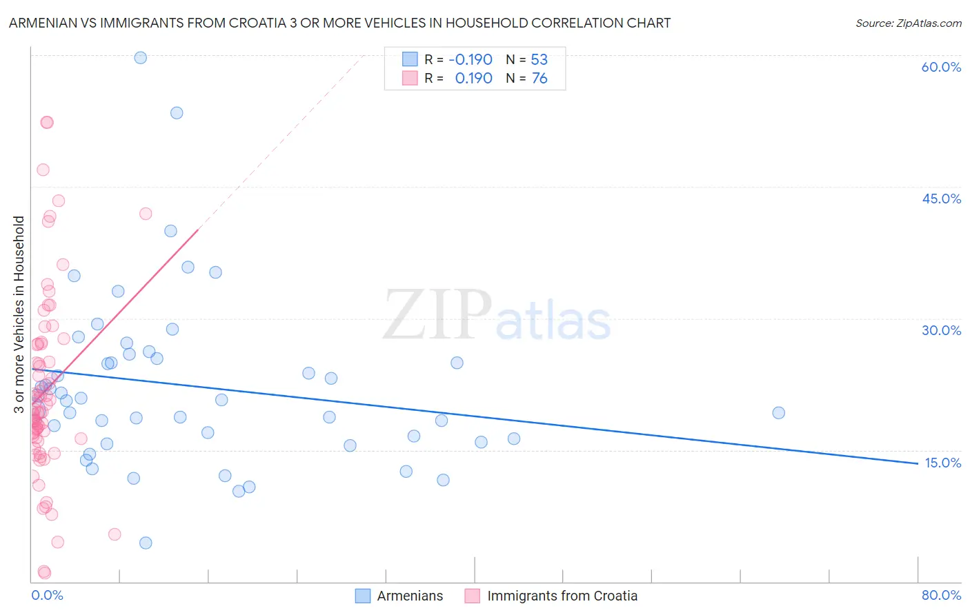 Armenian vs Immigrants from Croatia 3 or more Vehicles in Household