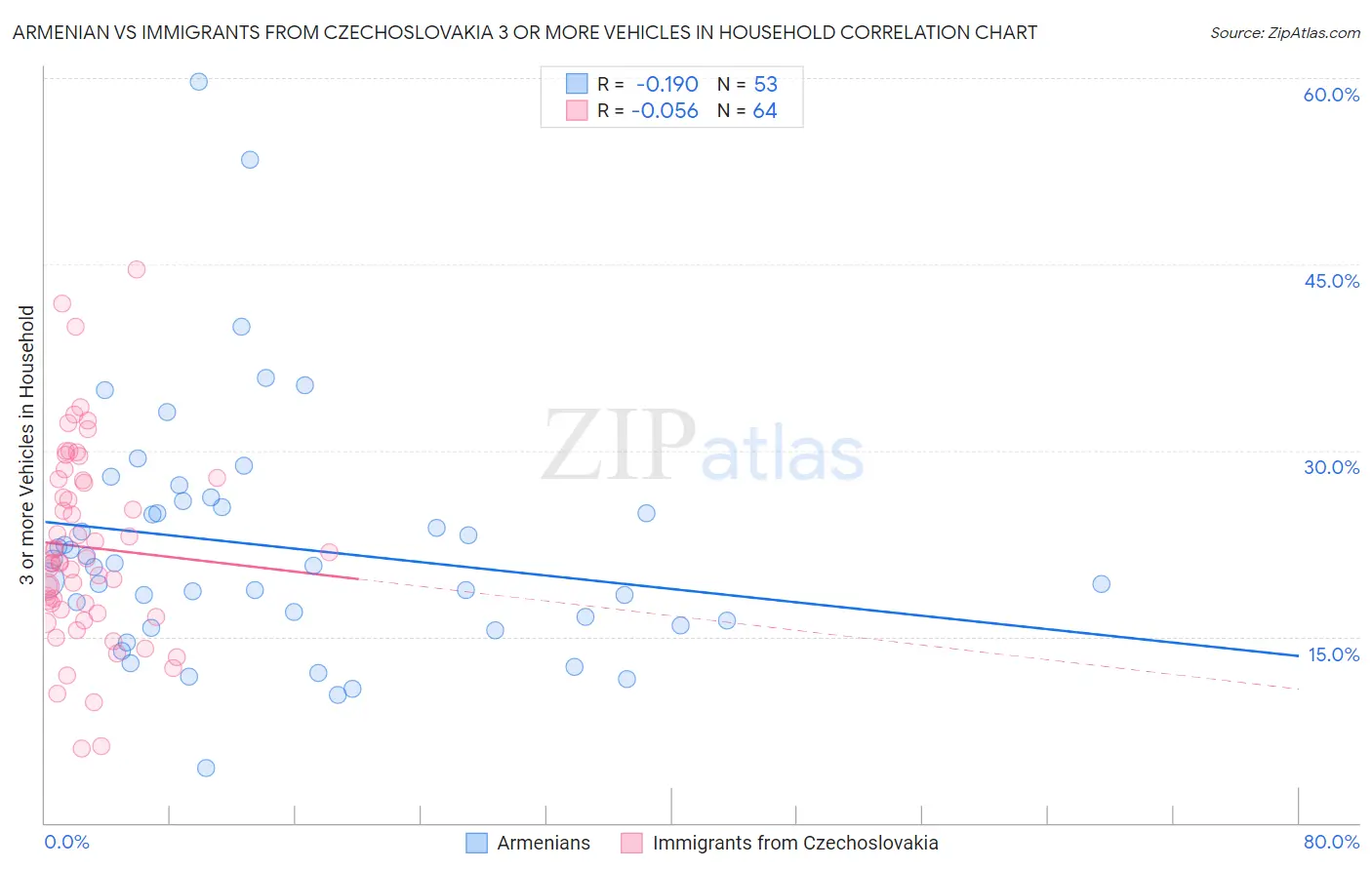 Armenian vs Immigrants from Czechoslovakia 3 or more Vehicles in Household