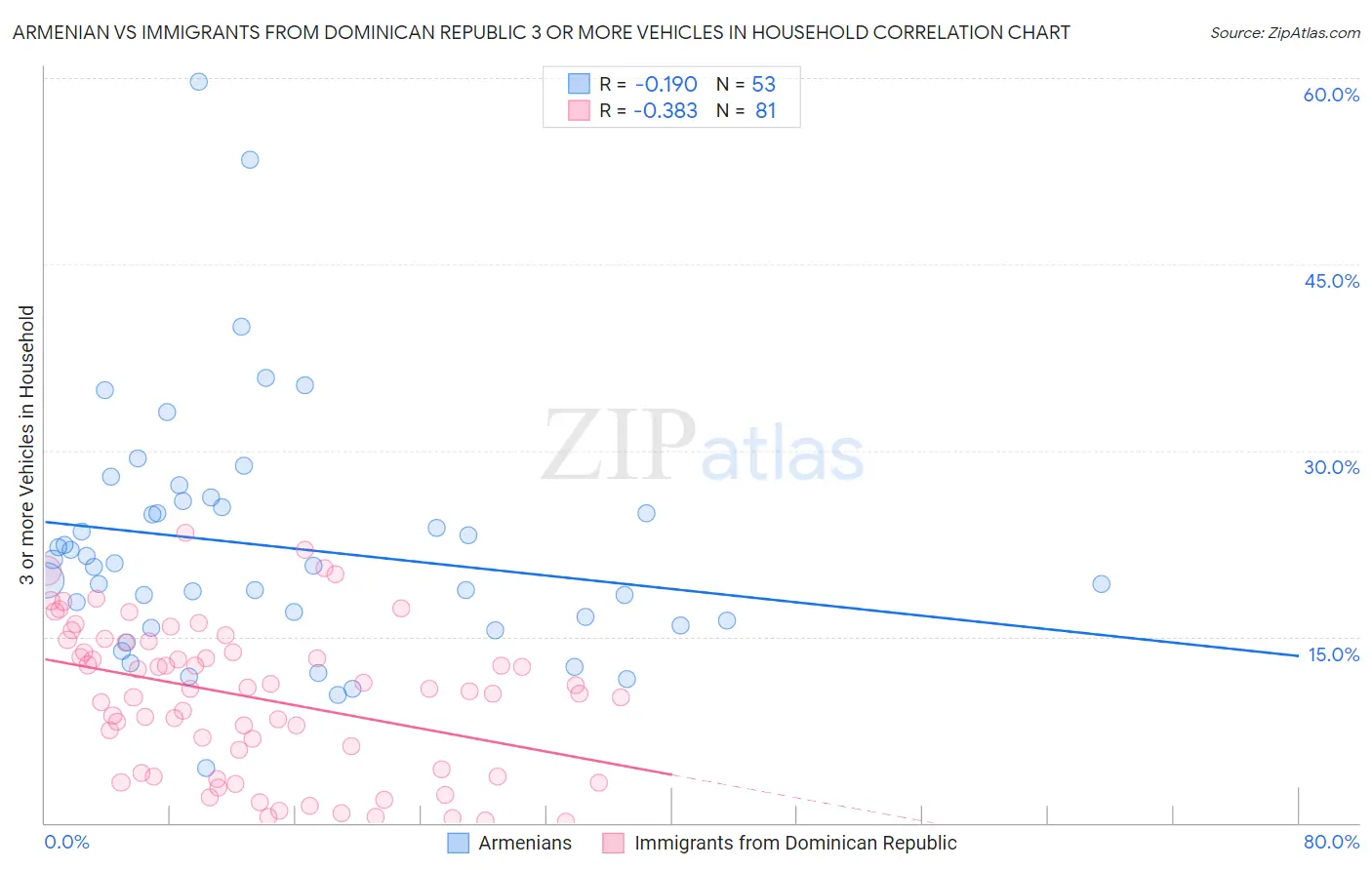 Armenian vs Immigrants from Dominican Republic 3 or more Vehicles in Household