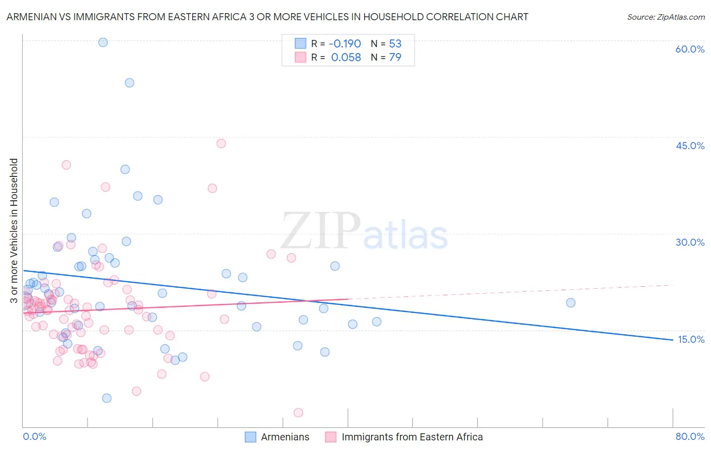 Armenian vs Immigrants from Eastern Africa 3 or more Vehicles in Household