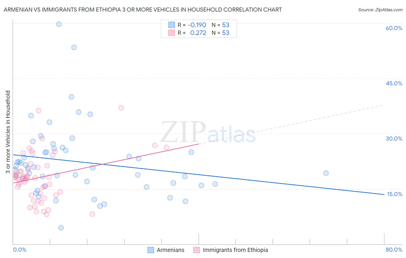 Armenian vs Immigrants from Ethiopia 3 or more Vehicles in Household