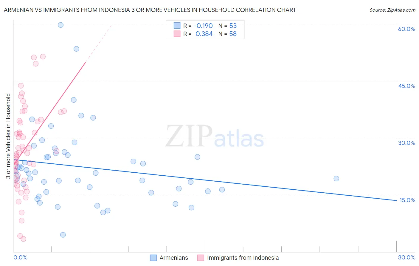 Armenian vs Immigrants from Indonesia 3 or more Vehicles in Household