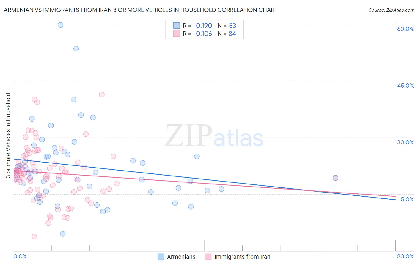 Armenian vs Immigrants from Iran 3 or more Vehicles in Household