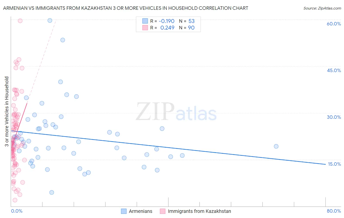 Armenian vs Immigrants from Kazakhstan 3 or more Vehicles in Household