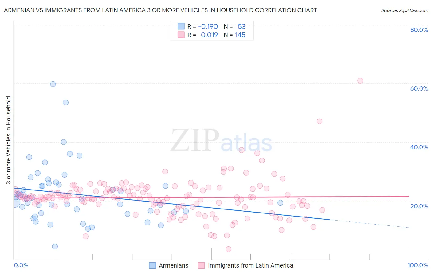 Armenian vs Immigrants from Latin America 3 or more Vehicles in Household