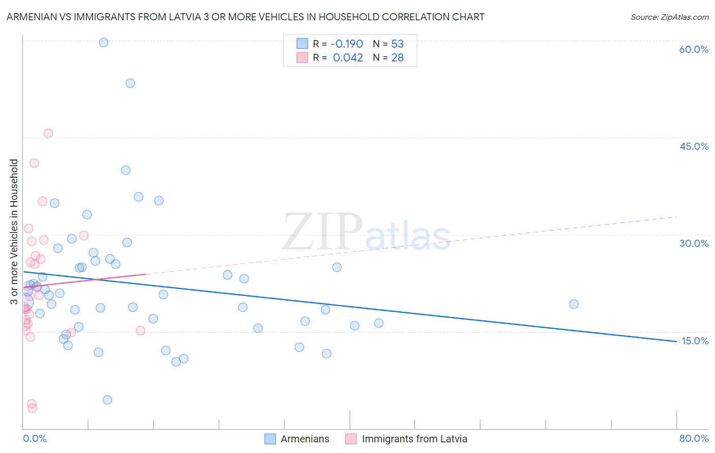 Armenian vs Immigrants from Latvia 3 or more Vehicles in Household