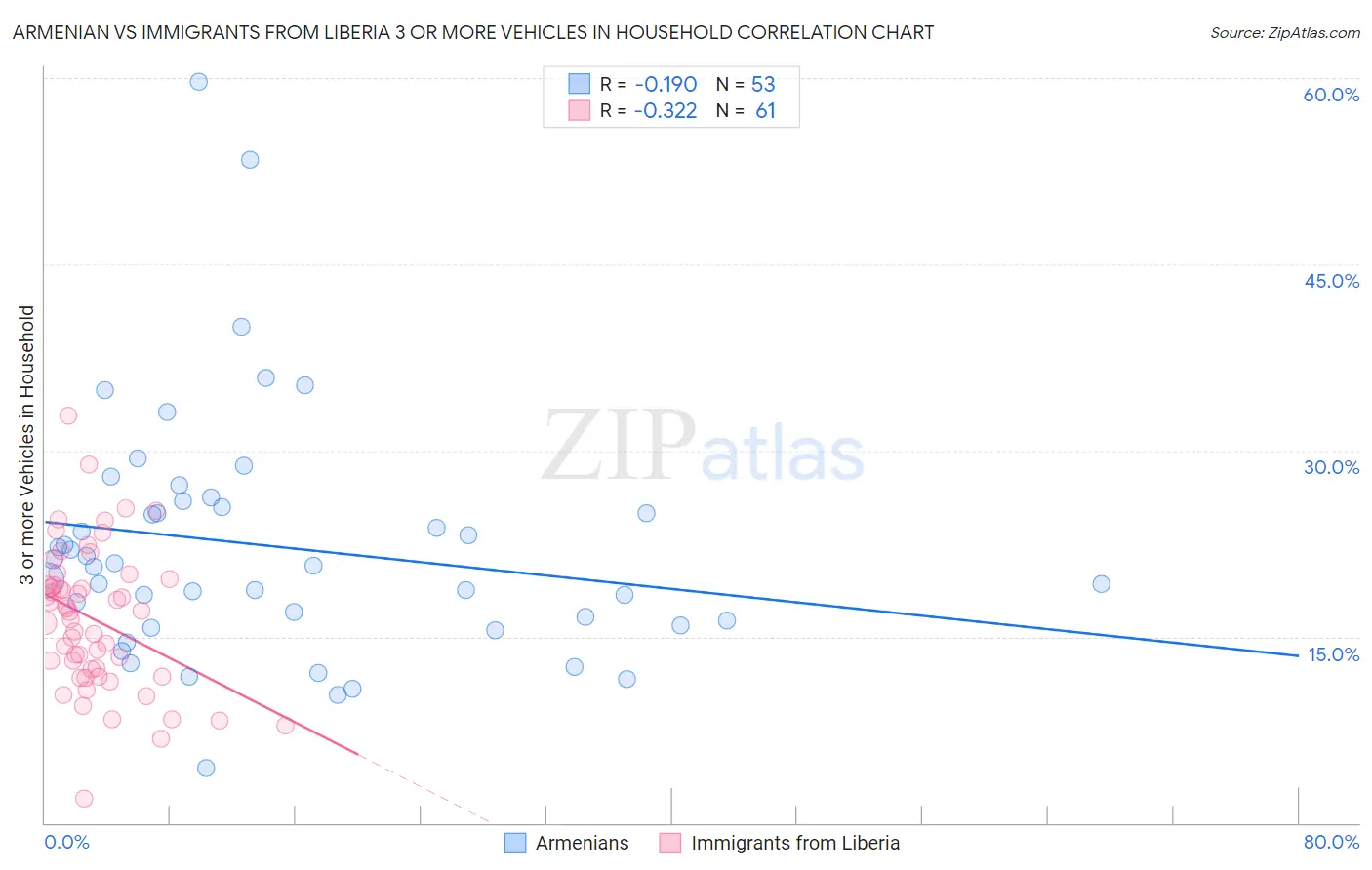 Armenian vs Immigrants from Liberia 3 or more Vehicles in Household