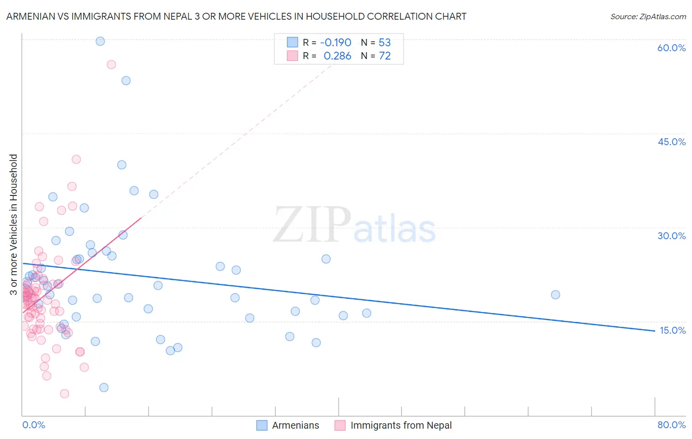 Armenian vs Immigrants from Nepal 3 or more Vehicles in Household