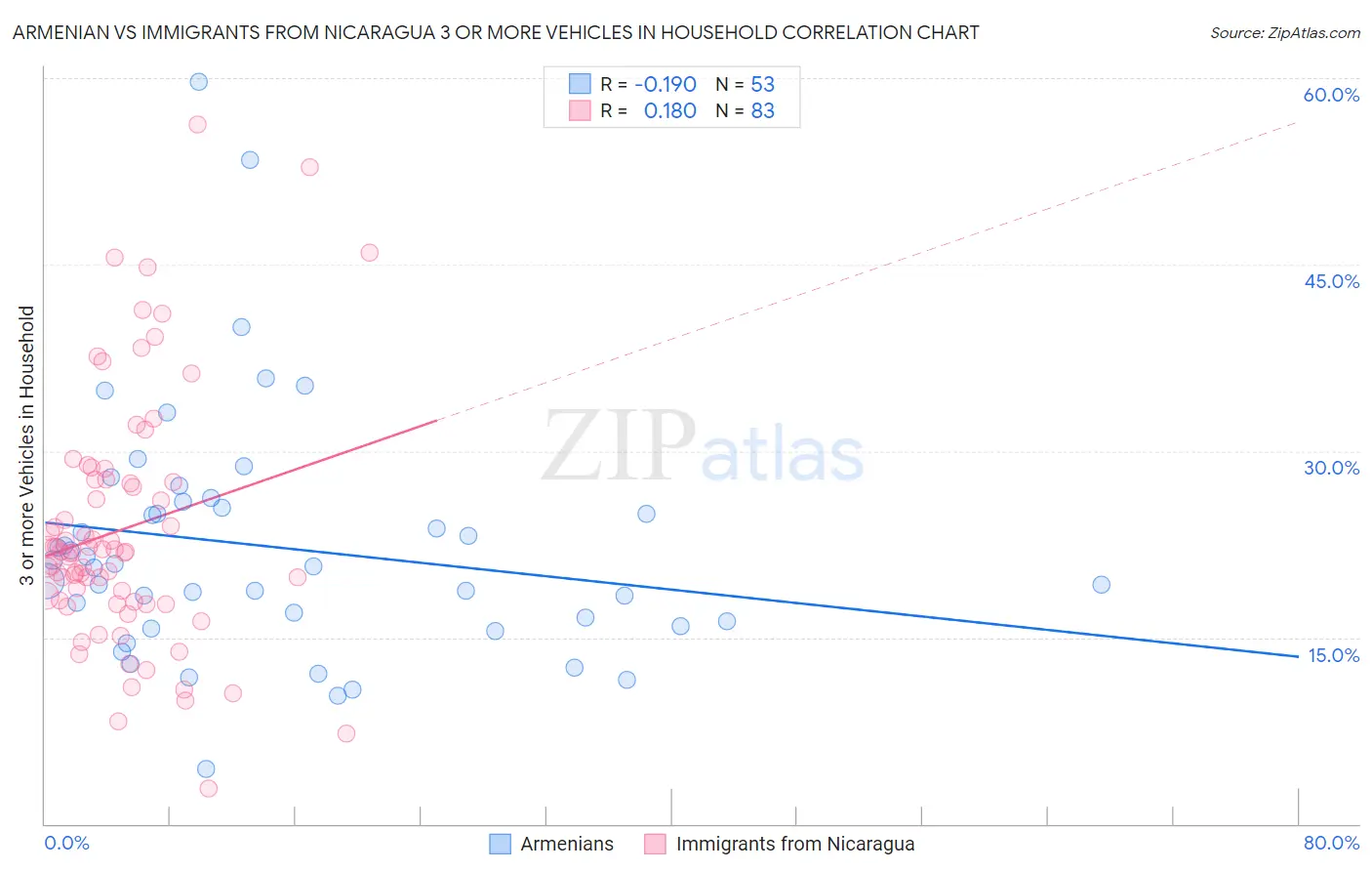 Armenian vs Immigrants from Nicaragua 3 or more Vehicles in Household