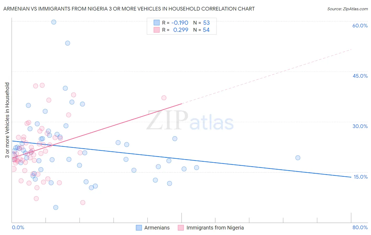 Armenian vs Immigrants from Nigeria 3 or more Vehicles in Household