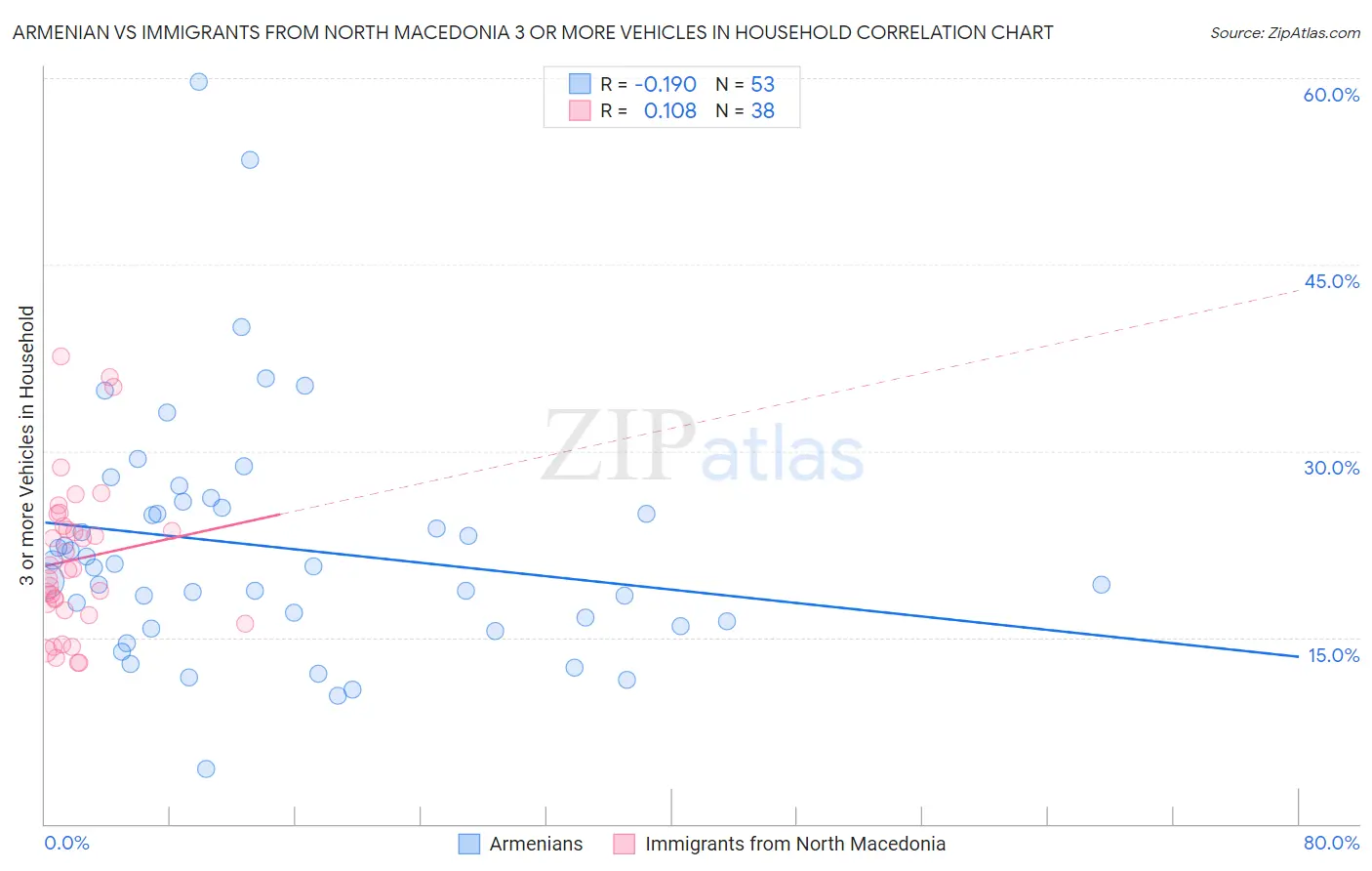 Armenian vs Immigrants from North Macedonia 3 or more Vehicles in Household