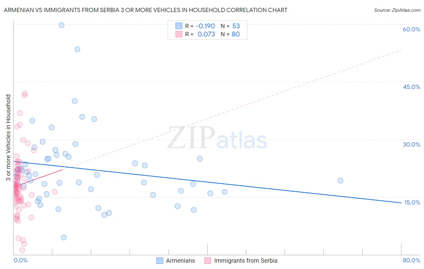 Armenian vs Immigrants from Serbia 3 or more Vehicles in Household