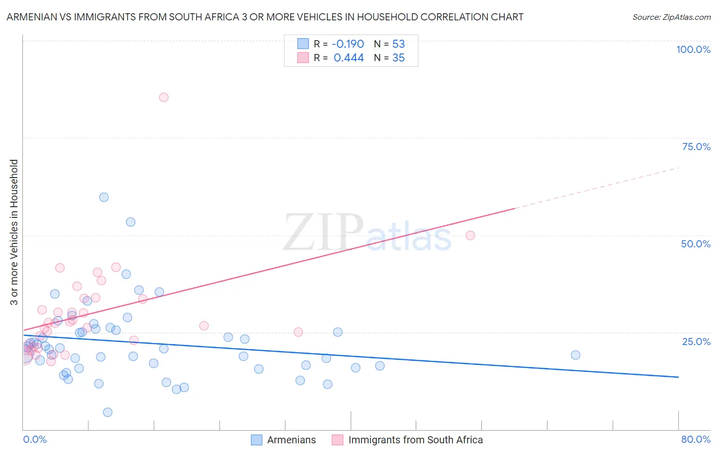 Armenian vs Immigrants from South Africa 3 or more Vehicles in Household