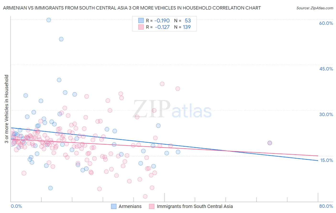 Armenian vs Immigrants from South Central Asia 3 or more Vehicles in Household