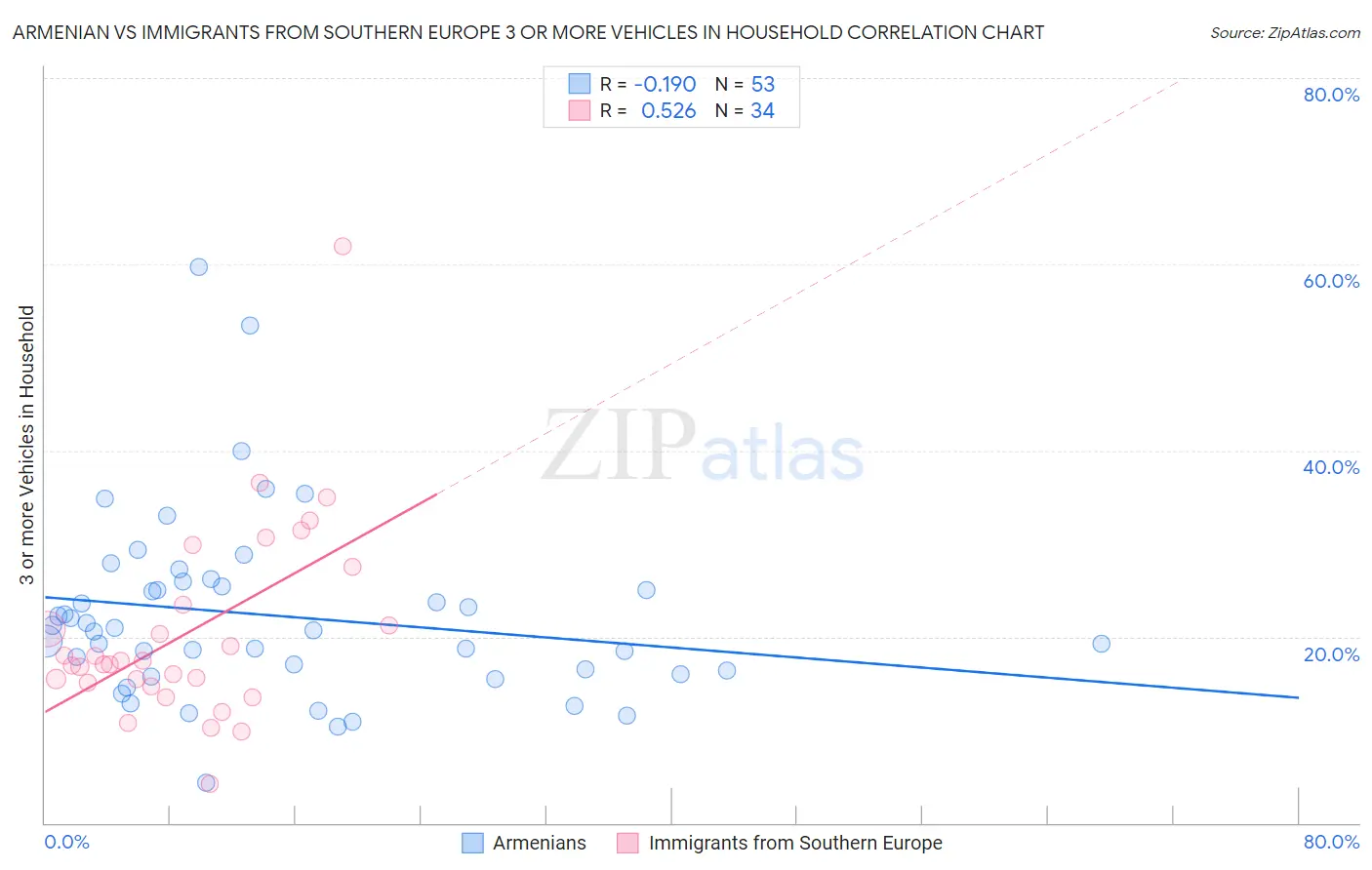 Armenian vs Immigrants from Southern Europe 3 or more Vehicles in Household