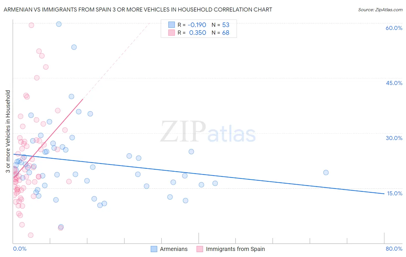 Armenian vs Immigrants from Spain 3 or more Vehicles in Household