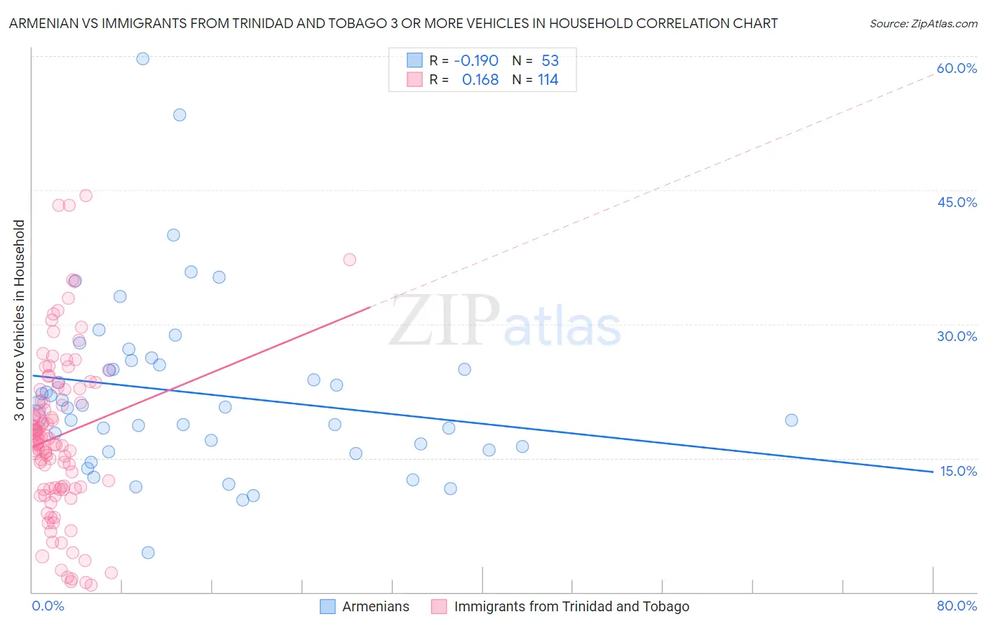 Armenian vs Immigrants from Trinidad and Tobago 3 or more Vehicles in Household