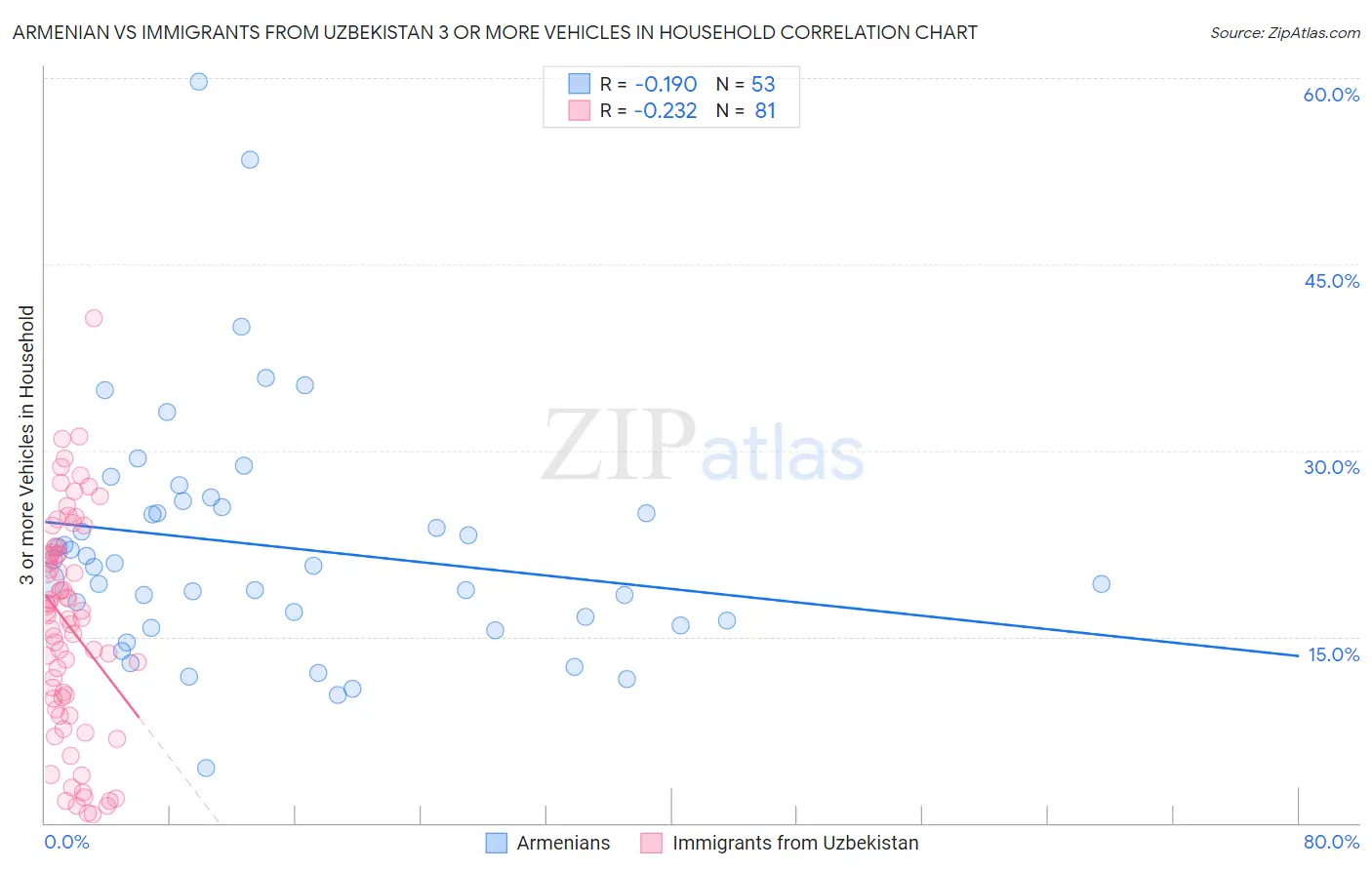 Armenian vs Immigrants from Uzbekistan 3 or more Vehicles in Household