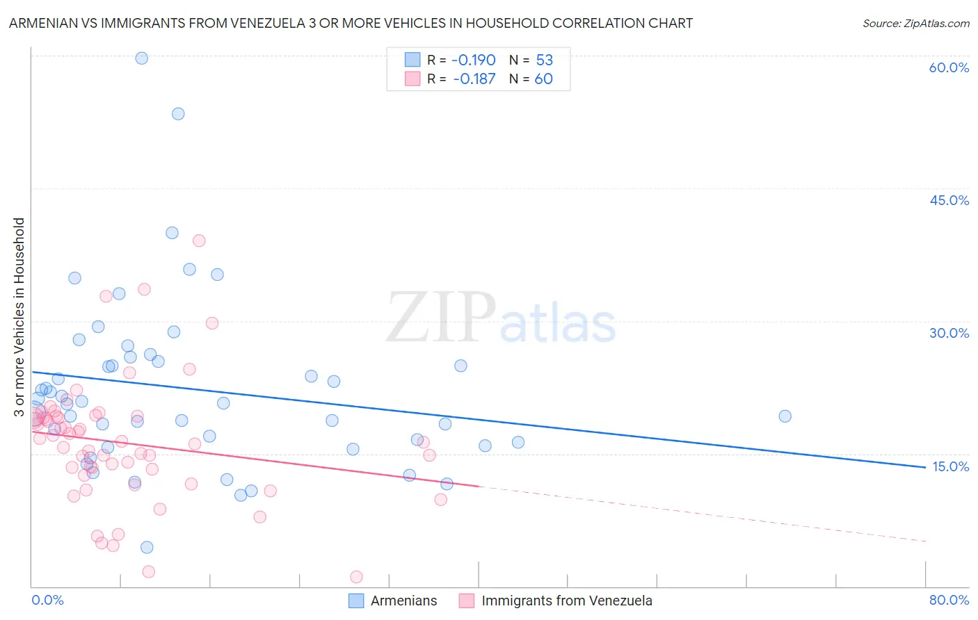 Armenian vs Immigrants from Venezuela 3 or more Vehicles in Household