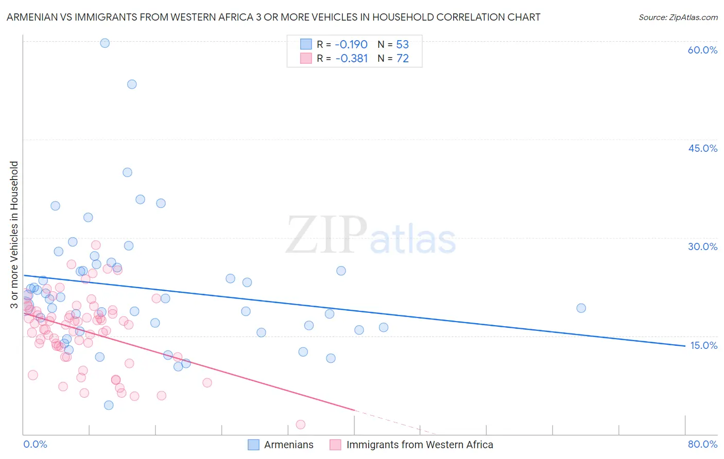Armenian vs Immigrants from Western Africa 3 or more Vehicles in Household