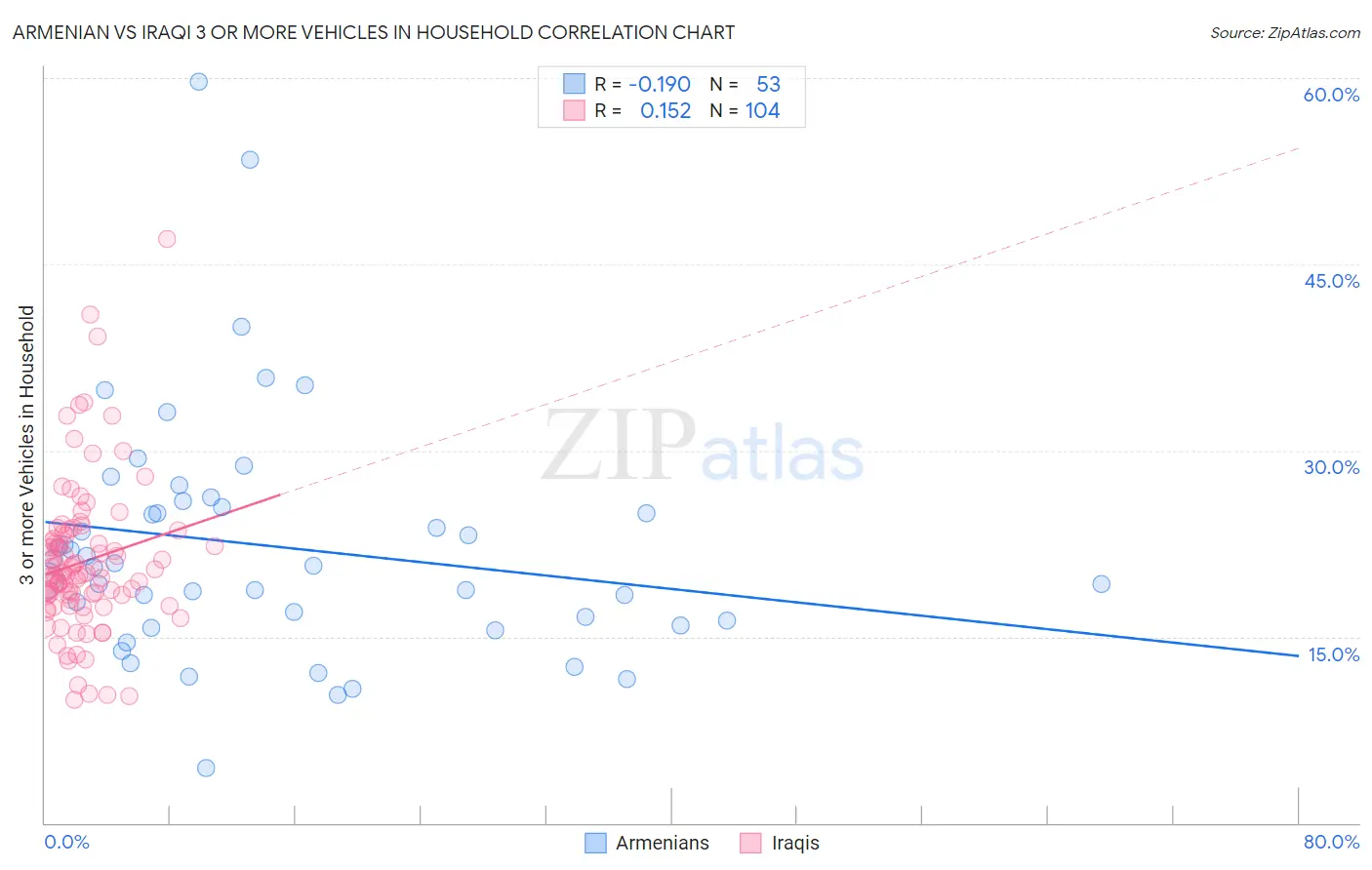 Armenian vs Iraqi 3 or more Vehicles in Household
