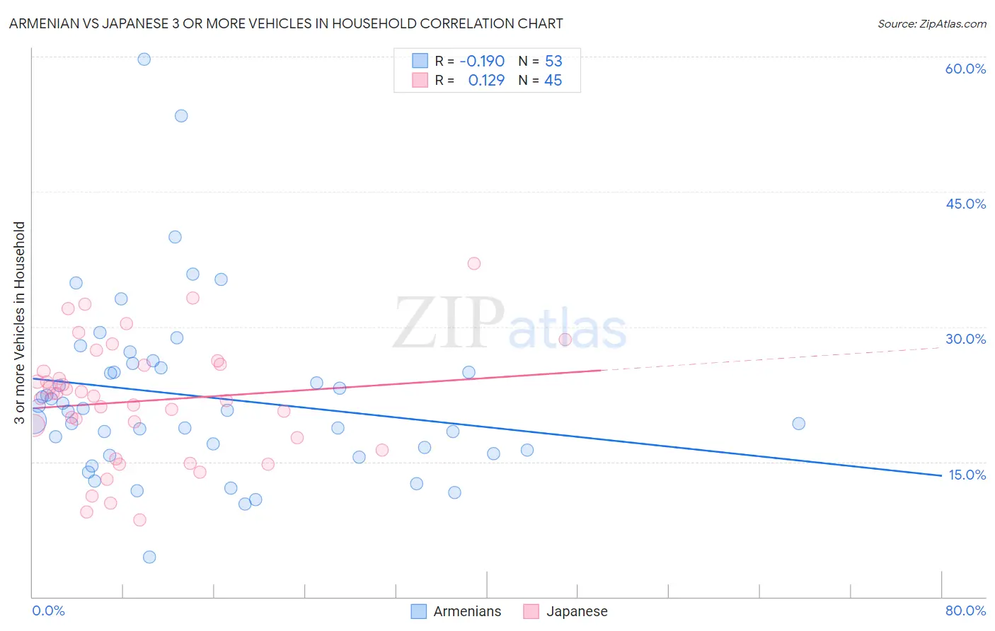 Armenian vs Japanese 3 or more Vehicles in Household