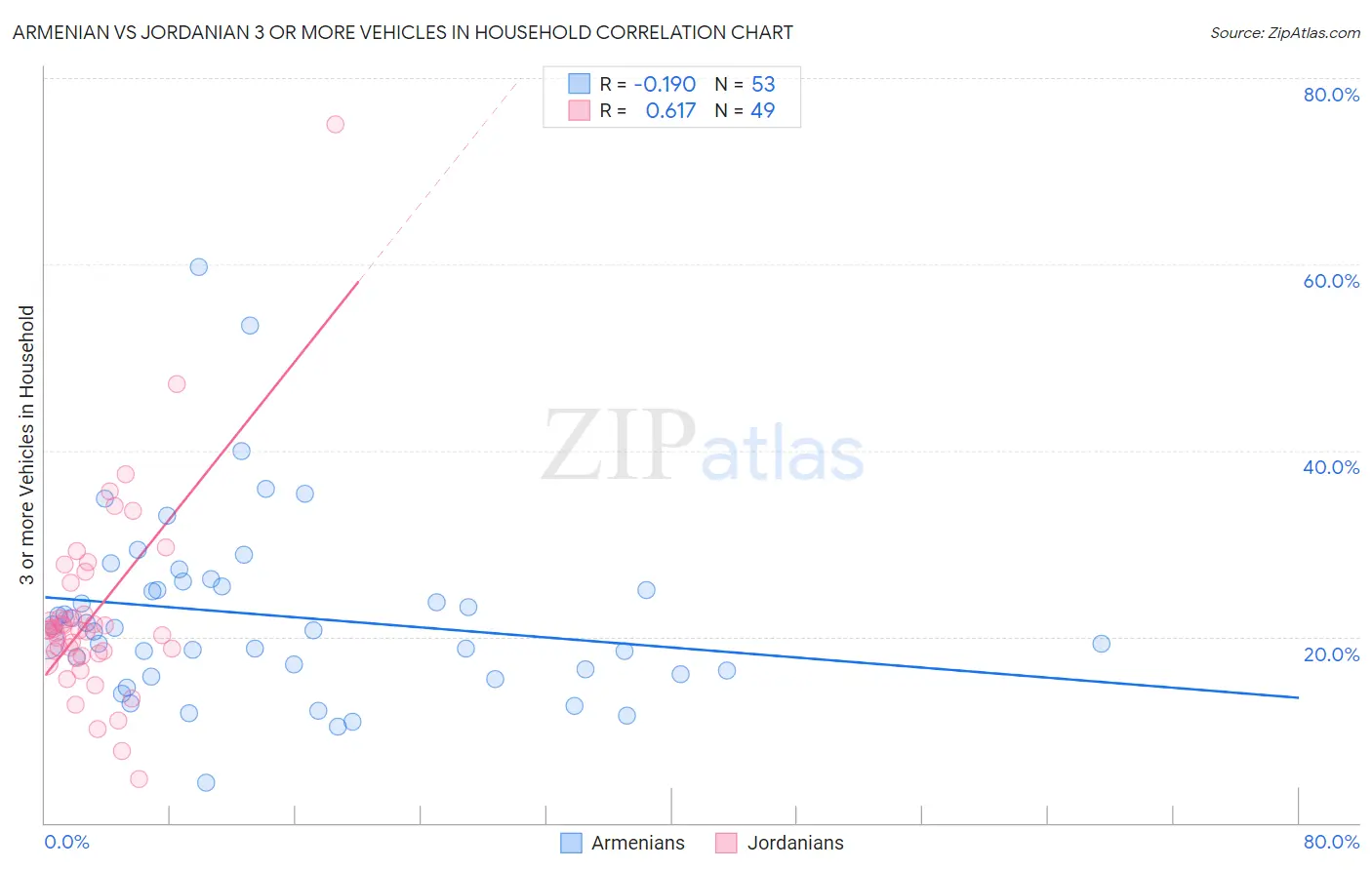 Armenian vs Jordanian 3 or more Vehicles in Household