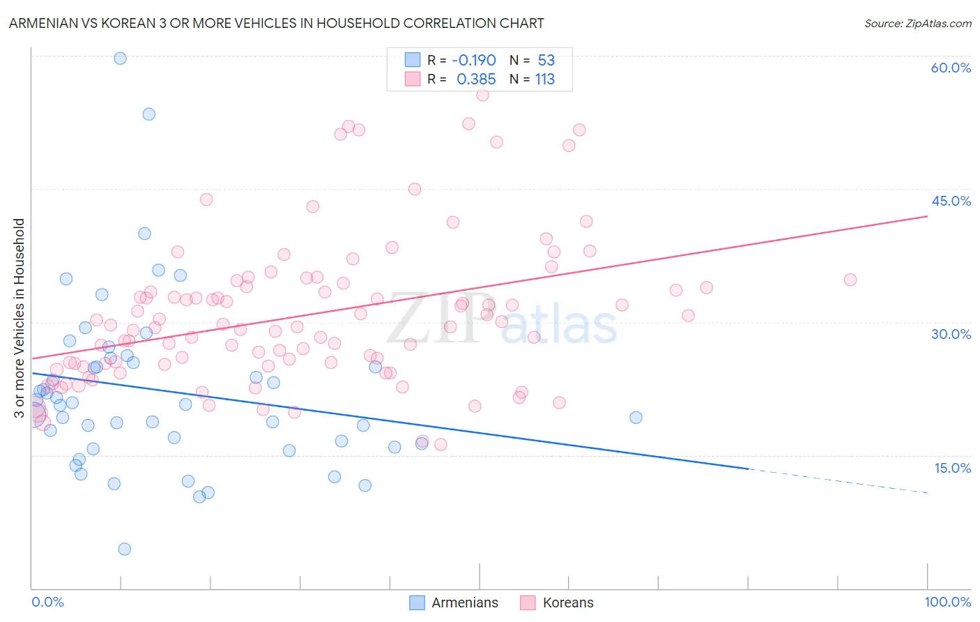 Armenian vs Korean 3 or more Vehicles in Household