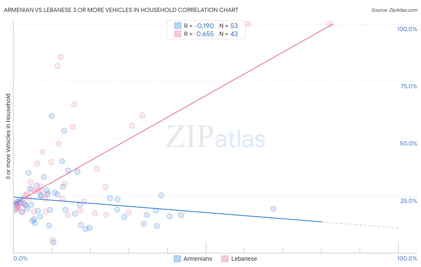Armenian vs Lebanese 3 or more Vehicles in Household