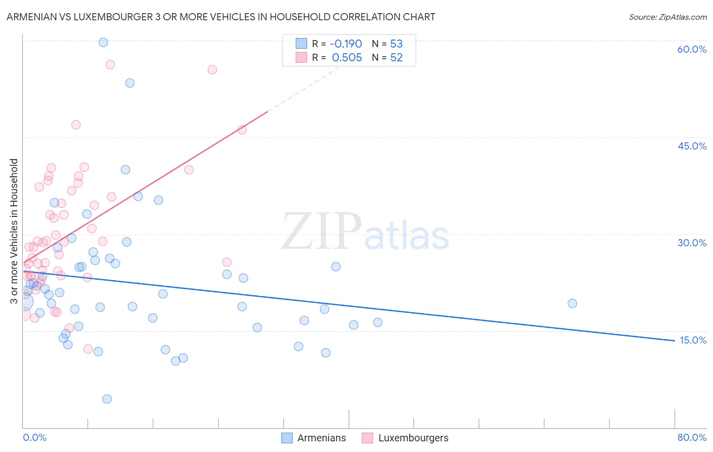 Armenian vs Luxembourger 3 or more Vehicles in Household