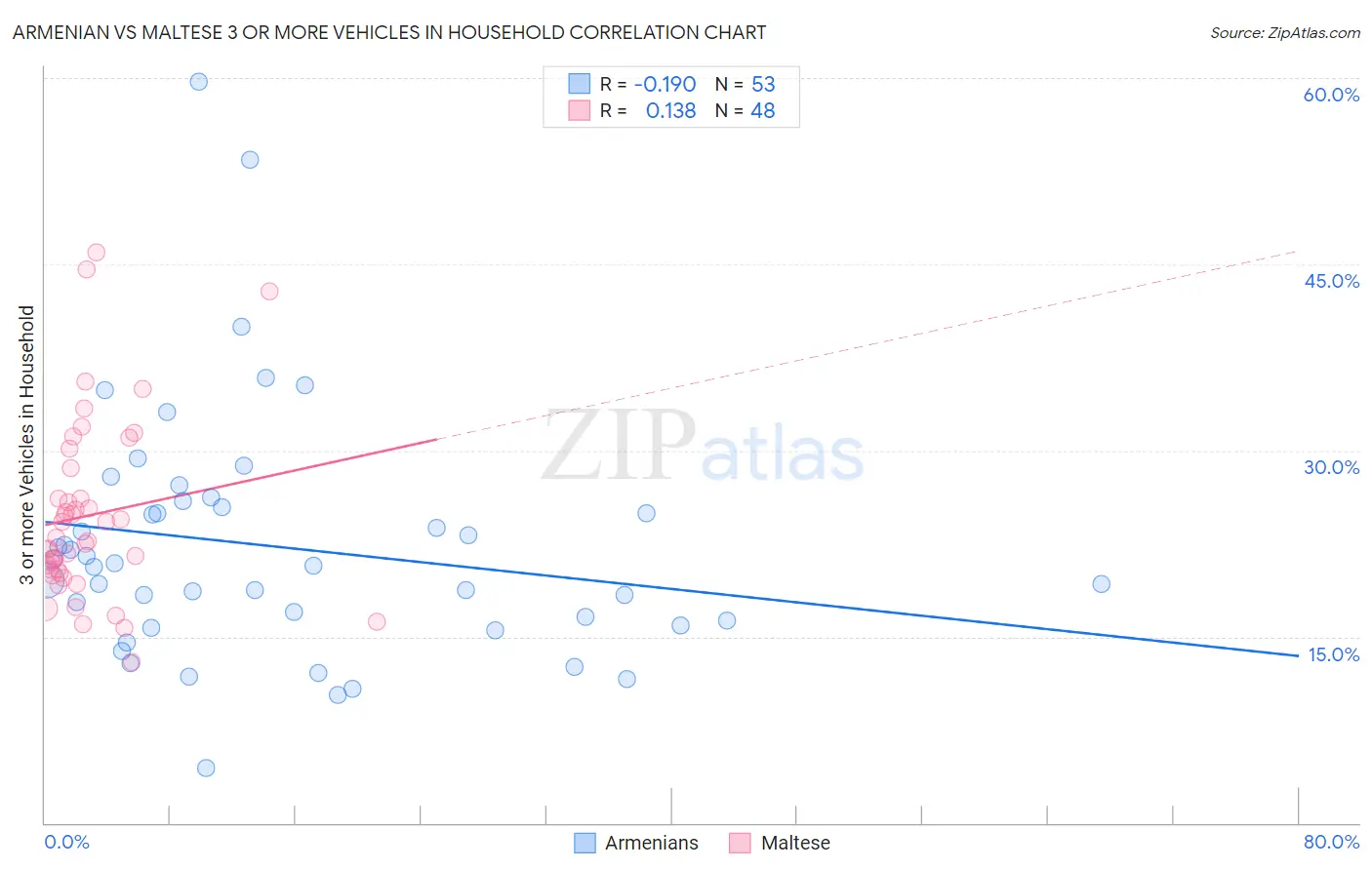 Armenian vs Maltese 3 or more Vehicles in Household